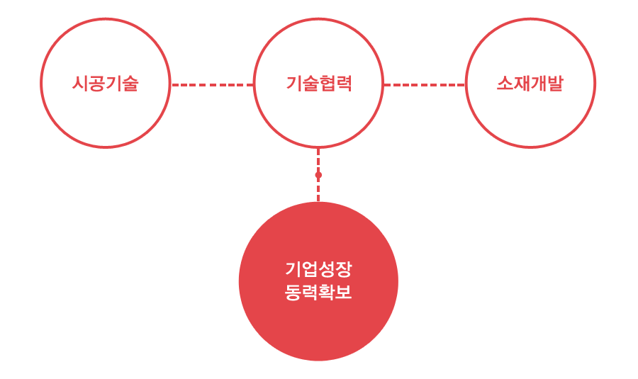 시공기술,기술협력, 소재개발